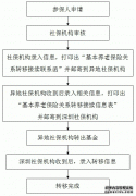 深圳市跨省就业人员申请基本养老保险跨省转入须知