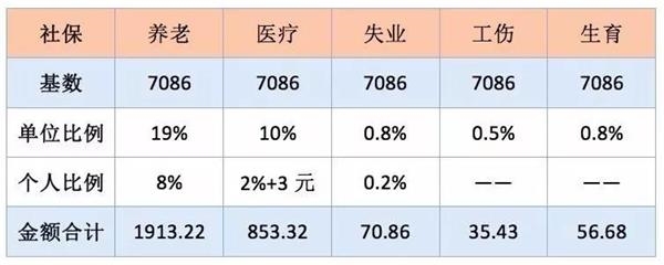上面表格里面的缴费基数是按照2015年北京月社平工资7086元计算的，单位和个人一共缴纳了2929.51元，其中个人付出了725.77元，单位付出了2203.74元。