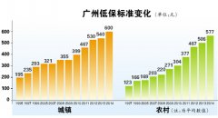 广州提高最低保障标准 1~6月低保差额将补发
