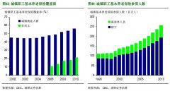 汪涛：未来十年，中国养老金体系不会恶化