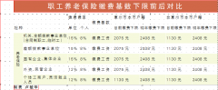惠州2015年养老保险调整前后对比
