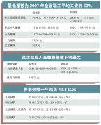 广州：养老保险最高月减负249元