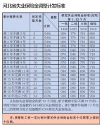 2015河北省失业保险金调整计发标准
