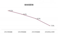 2016工资调整标准表:上半年北上广深平均调薪率上海最低，但没有企业降薪