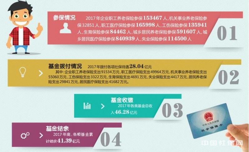 2017年潍坊寿光拨付各类社保待遇28.04亿